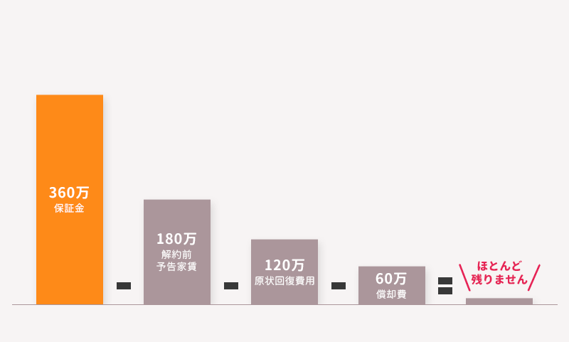 造作売却なくスケルトン返しの場合