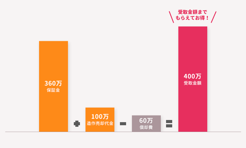 居抜きで造作売却した場合