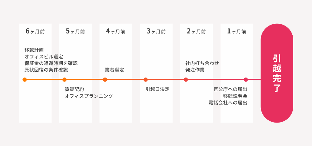 オフィス移転の流れ